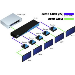 Изображения GEFEN EXT-HDMI-CAT5-145 (комплект=передатчик+5 приемников)