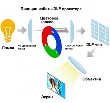 технология DLP проектора